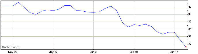 1 Month MultiversX  Price Chart