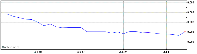 1 Month FerroToken  Price Chart