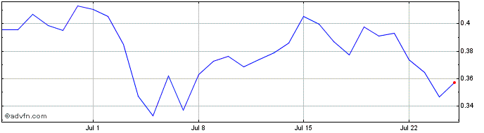 1 Month StaFi (rToken)  Price Chart