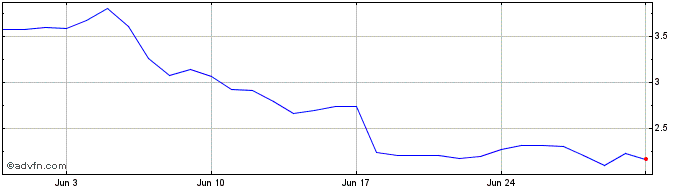 1 Month Glaxe [Project Galaxy]  Price Chart