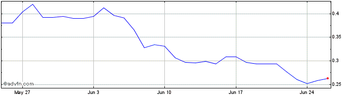 1 Month Gelato Network Token  Price Chart
