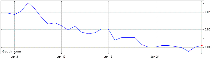 1 Month IoTeX Network  Price Chart