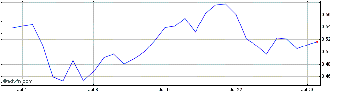 1 Month Mina  Price Chart