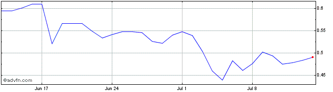 1 Month Osmosis  Price Chart