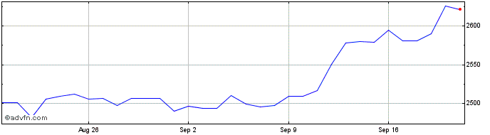 1 Month Paxos Gold  Price Chart