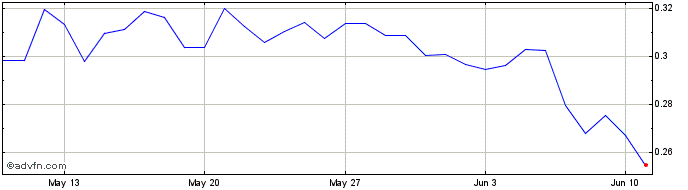 1 Month PowerLedger  Price Chart