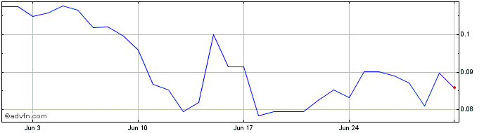 1 Month Parsiq Token  Price Chart