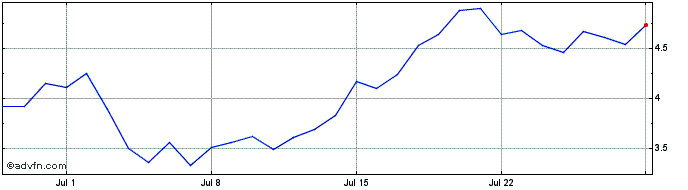 1 Month THORChain Rune  Price Chart