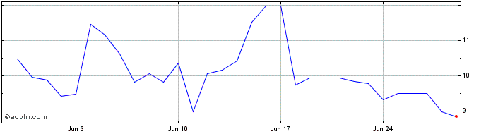 1 Month Uniswap  Price Chart