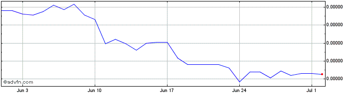 1 Month VVS Finance  Price Chart