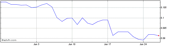 1 Month Stellar Lumens  Price Chart