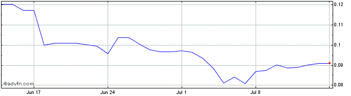 1 Month XPLA  Price Chart