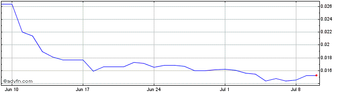 1 Month ZED RUN  Price Chart