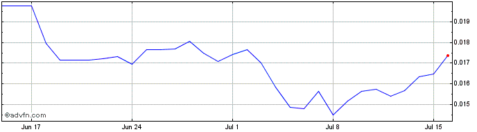 1 Month Zilliqa  Price Chart