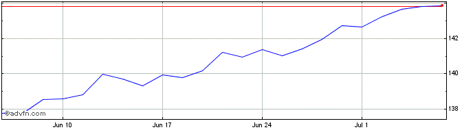 1 Month INAV DBX MSCI USA CHF  Price Chart