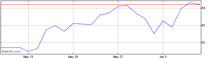 1 Month XTR MSCI WM UE 1C  Price Chart