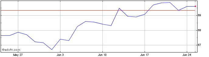 1 Month XTR MSCI WORLD SWAP 1C  Price Chart