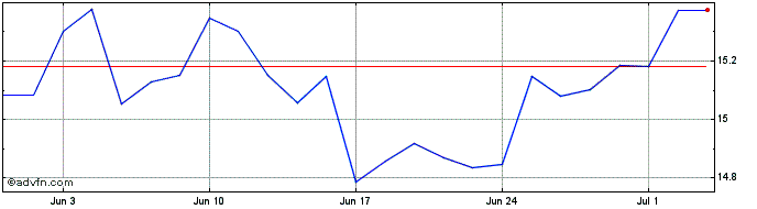 1 Month iNAV db xtrackers JPX Ni...  Price Chart