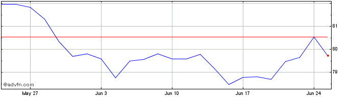 1 Month INAV DBX SP500 EW CHF  Price Chart
