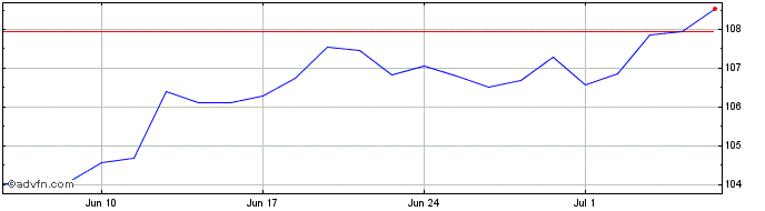 1 Month iNAV db xtrackers S&P 50...  Price Chart