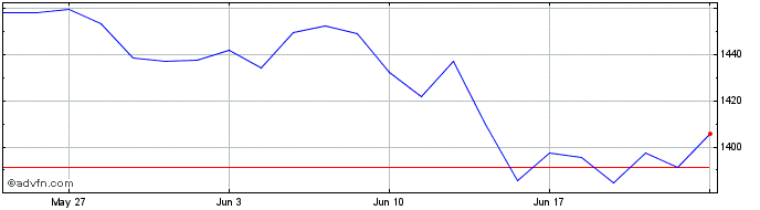 1 Month DAX Price AUD  Price Chart