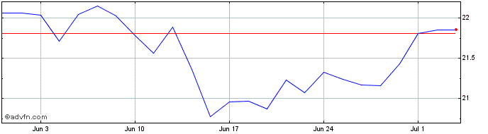 1 Month iNAV db x-trackers MSCI ...  Price Chart
