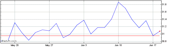 1 Month Xtrackers MSCI Japan ETF  Price Chart