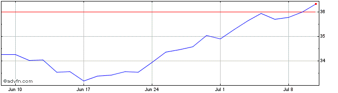 1 Month IN DBX JPX NIK 400 DR 4C  Price Chart