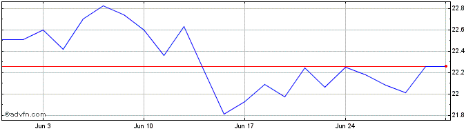 1 Month Inav track  Price Chart