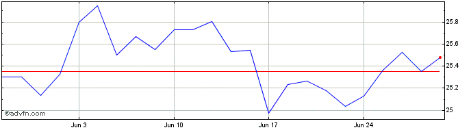 1 Month iNAV db xtrackers Nikkei...  Price Chart