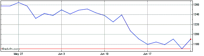 1 Month MDAX Net Return  Price Chart
