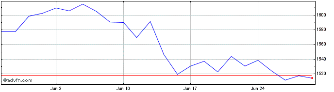 1 Month SDAX Net Return  Price Chart