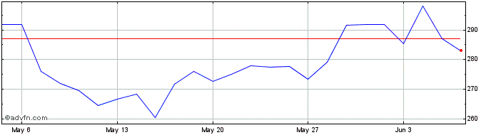 1 Month Short DAX X4 Kursindex  Price Chart