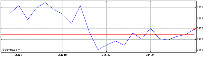 1 Month Leveraged DAX X2 Kursindex  Price Chart