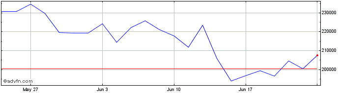 1 Month Leveraged DAX X4 Kursindex  Price Chart