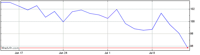1 Month Short Dax X2 Total Retur...  Price Chart