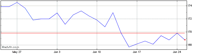 1 Month Aktienindex Deutschland ...  Price Chart