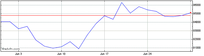 1 Month Short Tec DAX Price Return  Price Chart