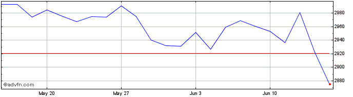 1 Month DAX exFinancials Price R...  Price Chart
