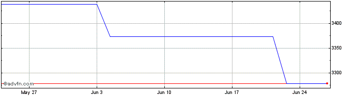 1 Month X TecDAX  Price Chart