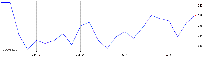 1 Month DAXsector All Automobile...  Price Chart