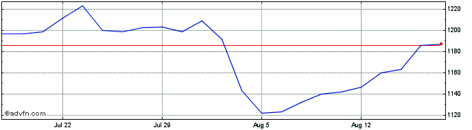 1 Month INDBX MSCI WORLD SEK  Price Chart