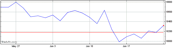 1 Month XDAXDAX  Price Chart