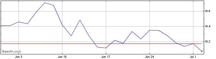 1 Month I.DE.MS.EUR.CL.CH.ESG EO  Price Chart