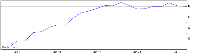 1 Month IN.DE.MSCI US CL.C.ESG EO  Price Chart