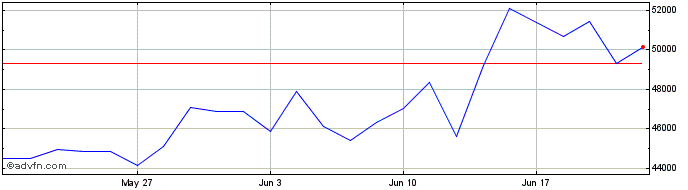 1 Month Short DAX X4 Performance  Price Chart