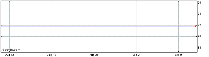 1 Month DBAG DEMO INAV 31  Price Chart