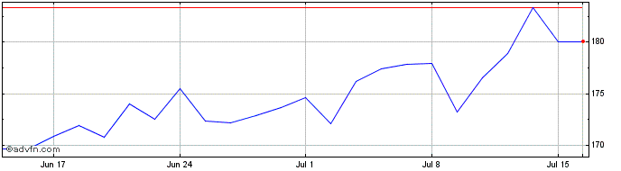 1 Month Inav DB Xtracker Leverag...  Price Chart