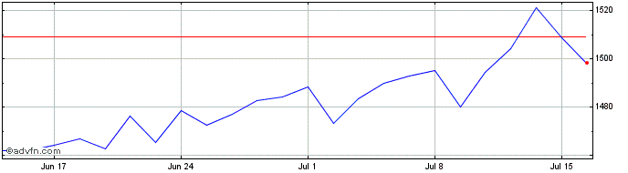 1 Month Dax 30 ESG  Price Chart