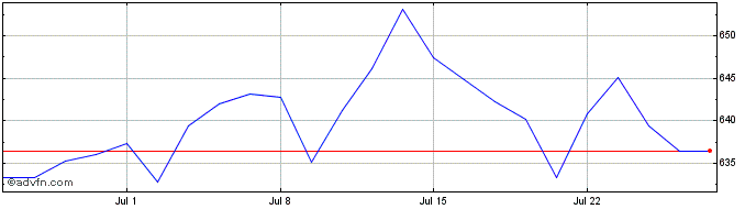 1 Month CDAX Kursindex  Price Chart